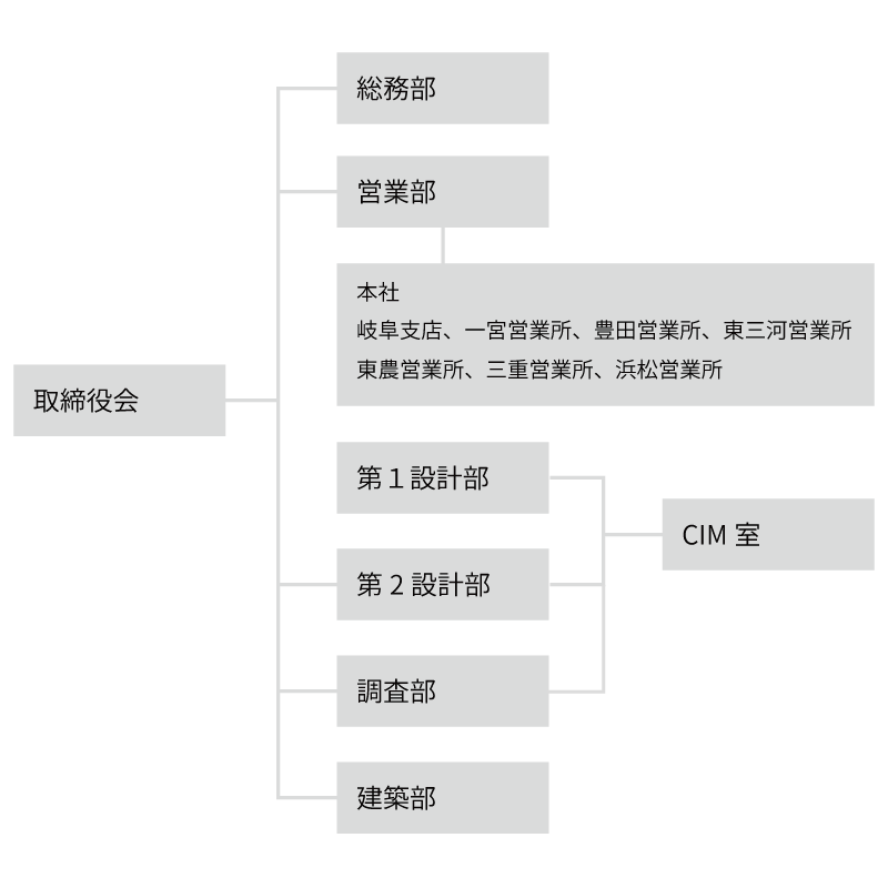 中部復建株式会社 組織図